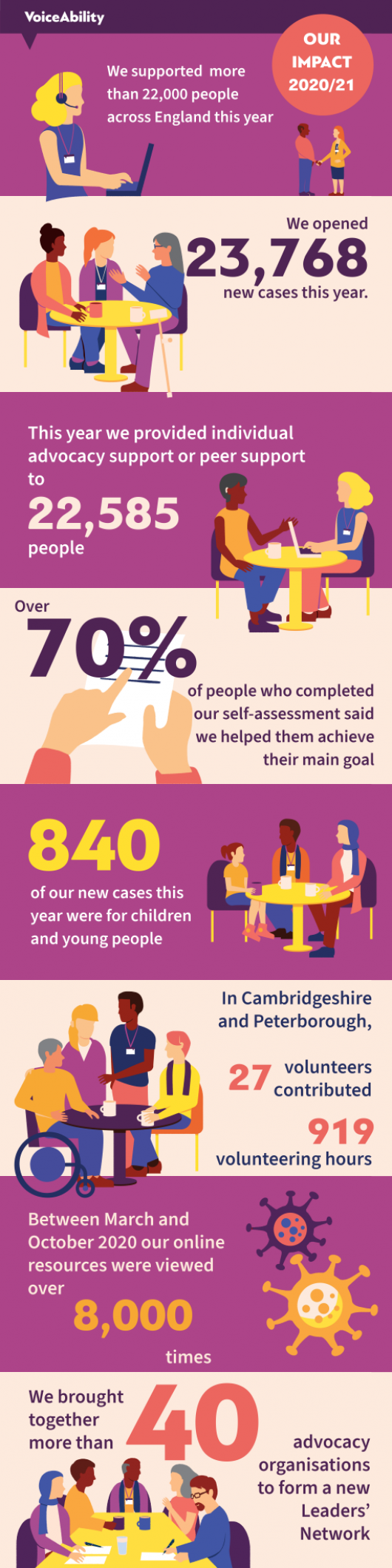 Our impact 2020/21   We supported more than 22,000 people across England this year   We opened 23,765 new cases this year    This year we provided individual advocacy support or peer support to 22,585 people   Over 70% of people who completed our self-assessment said we helped them achieve their main goal   840 of our new cases this year were for children and young people    In Cambridgeshire and Peterborough, 27 volunteers contributed 919 volunteering hours    Between March and October 2020 our online resources were viewed over 8,000 times   We brought together more than 40 advocacy organisations to form a new Leaders’ Network